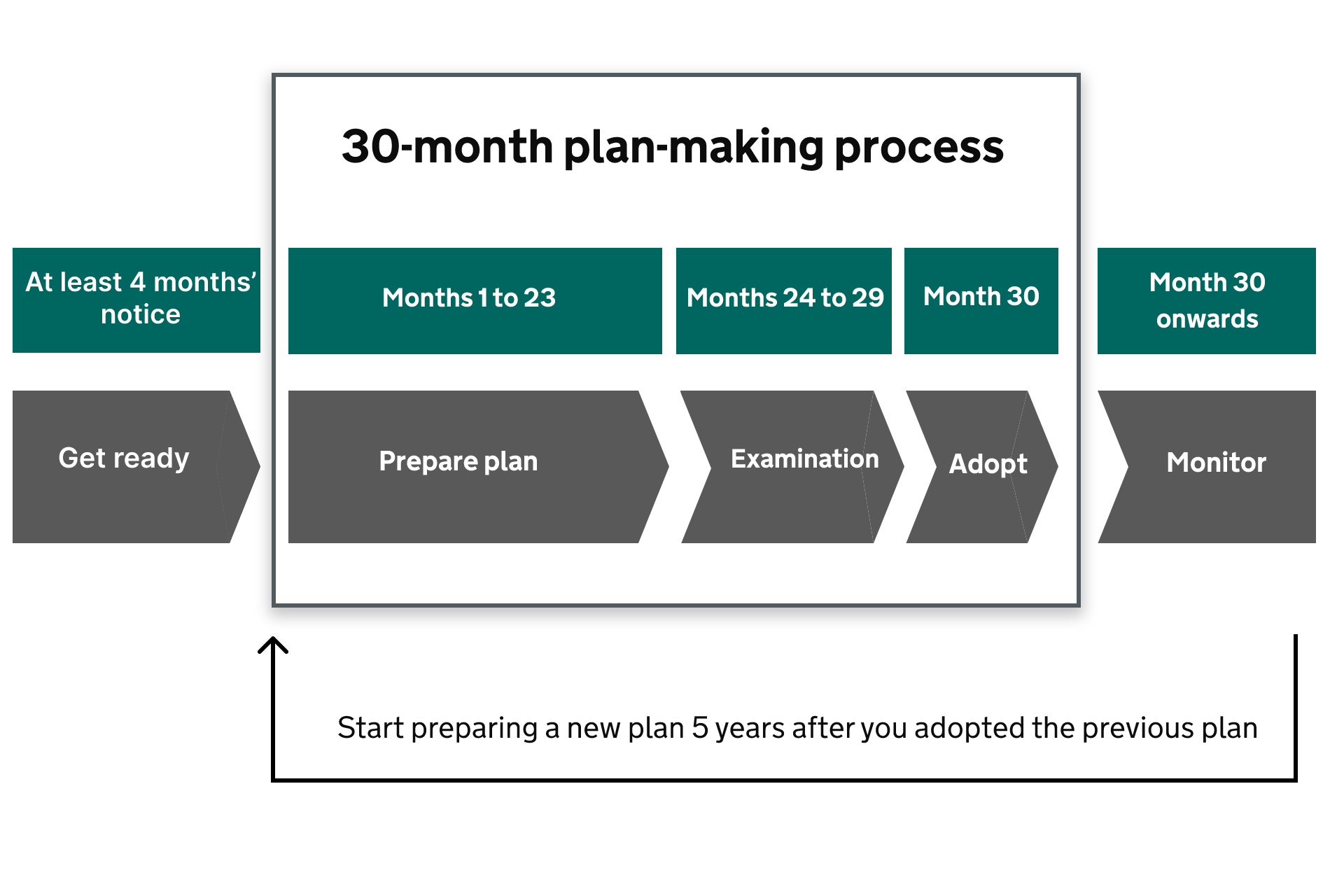 30-month plan-making process flow chart