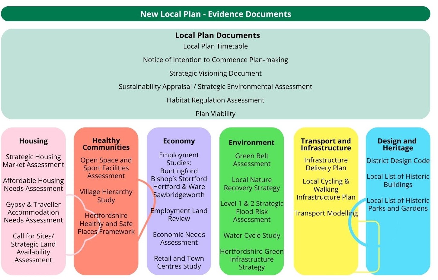 List of evidence documents to inform the new Local Plan