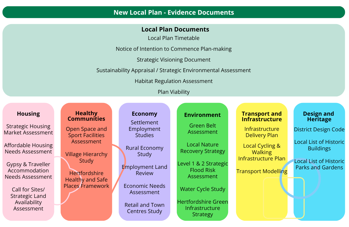 List of evidence documents to support the new Local Plan