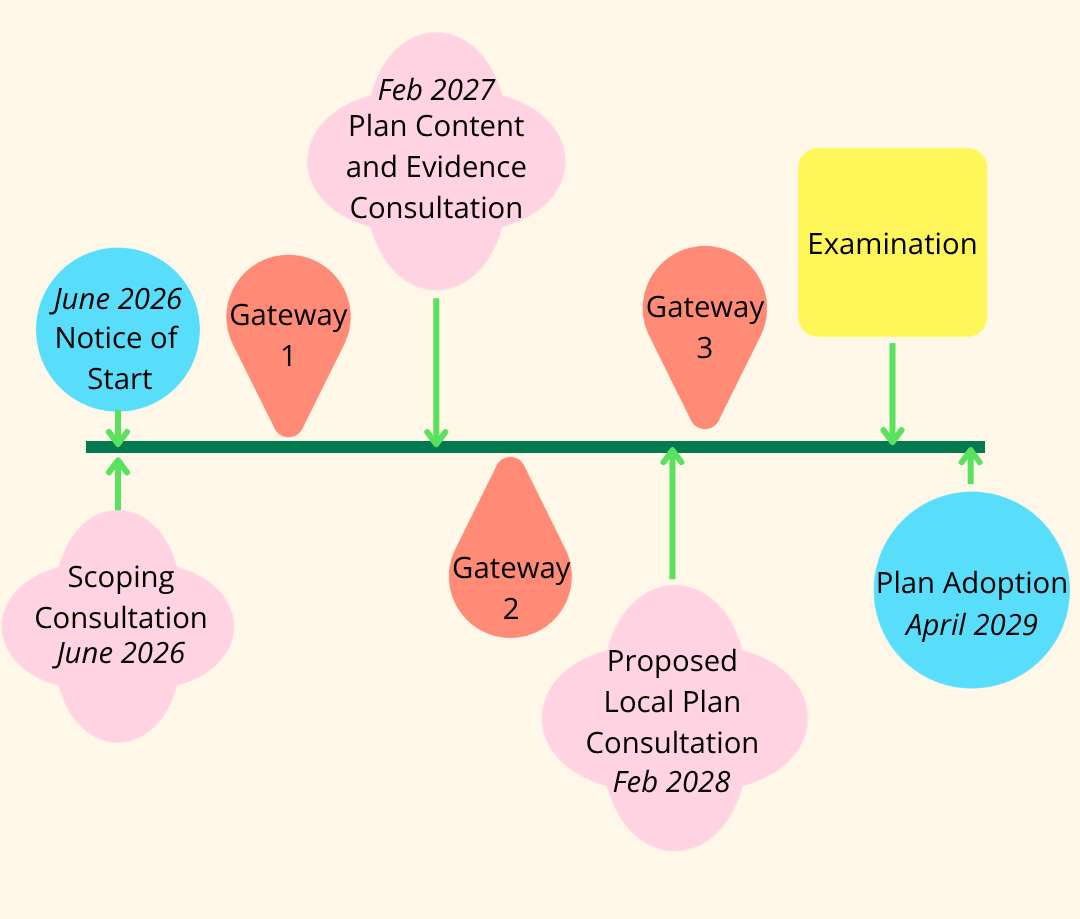 Local Plan timetable showing key milestones