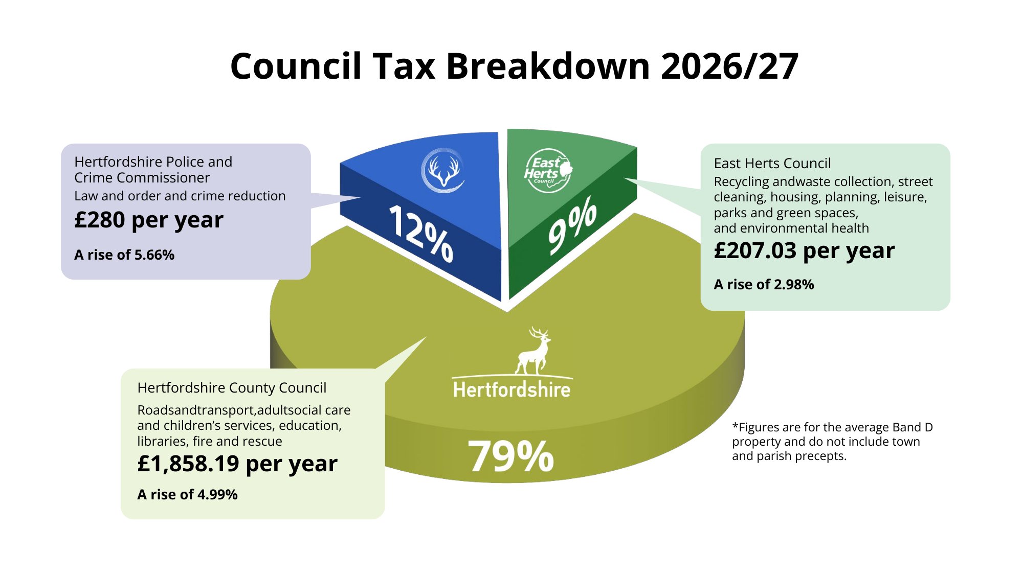 pie chart showing council tax spend