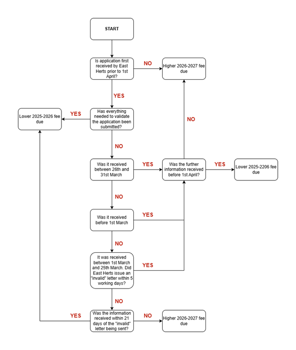 planning fees flow chart