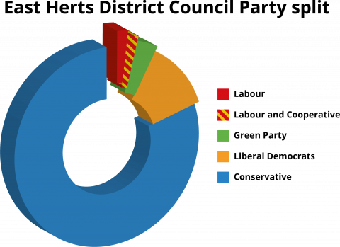 Political Party Split