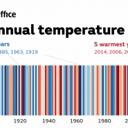 Met office image showing the warming of global temperatures over time